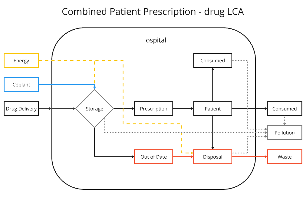 LCA overview